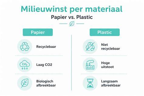 Infographic: Vergelijking van broodzakmaterialen (plastic, papier, katoenen) en hun milieueffecten