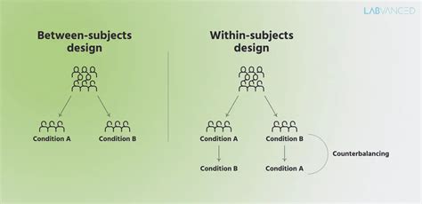 Infographic: Conceptual schema van mixed ANOVA met within- en between-subjects factoren