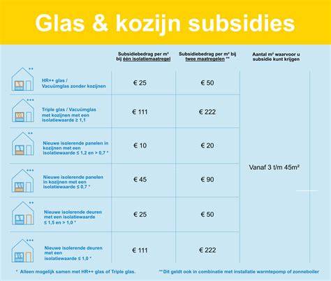 ISDE-subsidie overzicht voor kozijnen en glas