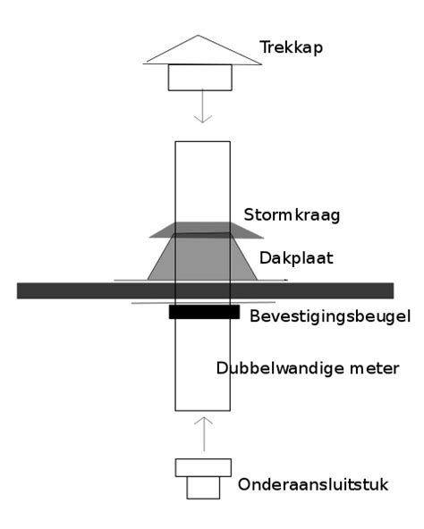 Overzicht: hoogte en trek bij dakdoorvoer