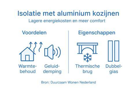 Diagram: Thermische onderbrekingen in aluminium kozijnen