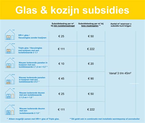 Grafiek: Subsidies en financieringsmogelijkheden voor kozijnen