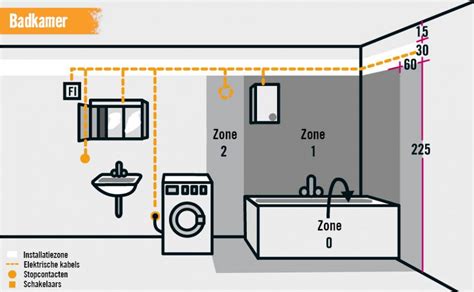 Visuele weergave van zone-indeling badkamer en installatiepad