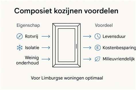 Infographic: Hoofdoorzaken lekkage kozijnen