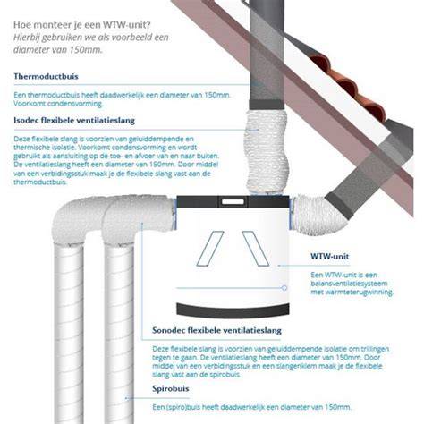 Infographic: Overzicht Itho Daalderop WTW- en ventilatieoplossingen