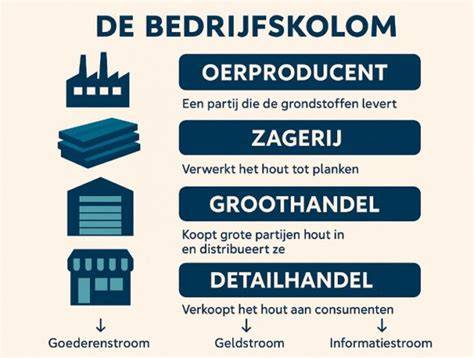 Diagram: Leveringsketen van CBD isolaat van producent tot detailhandel