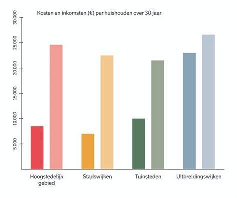 Grafiek: verwachte inkomsten en Subsidies per jaar in de periode 2003-2008