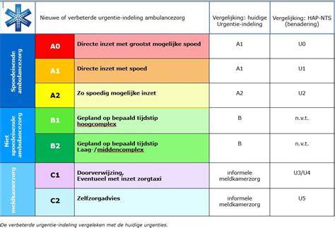 Diagram: NTA 8060 classificatie van gebreken en urgentie