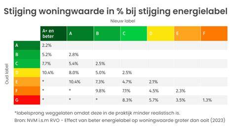 Diagram van energielabelverbetering van D naar B