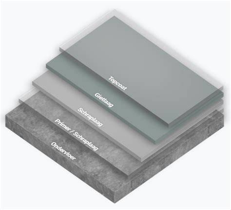 Infographic: basisopbouw PU gietvloer ( ondergrond, primer, schraplaag, gietlaag, topcoating)