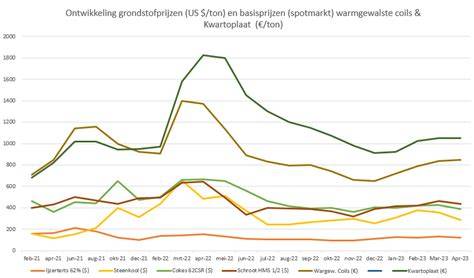 Levertijden grafiek