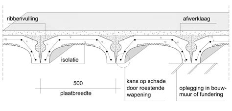 Visualisatie van het proces van het verwijderen van een Kwaaitaalvloer en het aanbrengen van een schuimbetonvloer met vloerverwarming