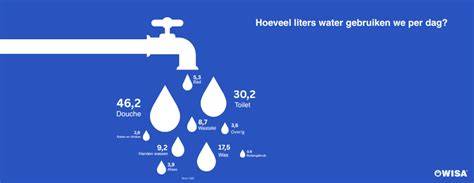 Diagram waterbesparing in de badkamer