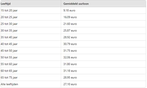 Tabel: gemiddelde levertijden en prijzen per merk