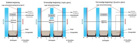Diagram van geluidsisolatielagen: glas, luchtlaag, en kozijn