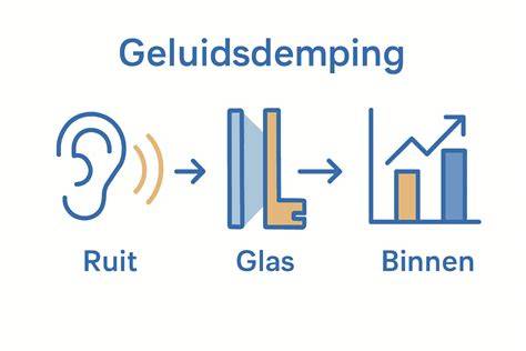 Schema van geluidsdemping door lagen in ramen