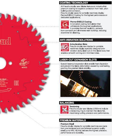 Infographic: Sandwichpanelen gesneden met laagtoerig zaagblad