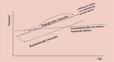 Stapsgewijze toepassing diagram