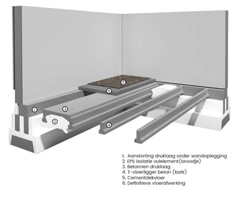 Diagram: Vergelijking van verschillende verdiepingsvloeren (in-situ, kanaalplaat, breedplaat, vleugelplaat)