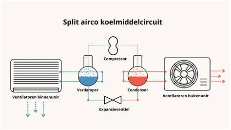 Beeld: werking van modulatie en eco-standen