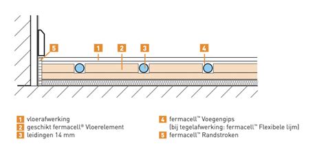Diagram: Verwerking en bevestiging Fermacell-vloeren