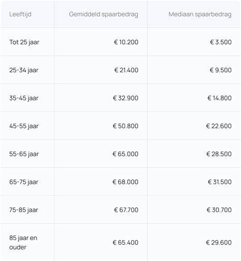 Table: Gemiddelde tariefbanden en spoedtarieven
