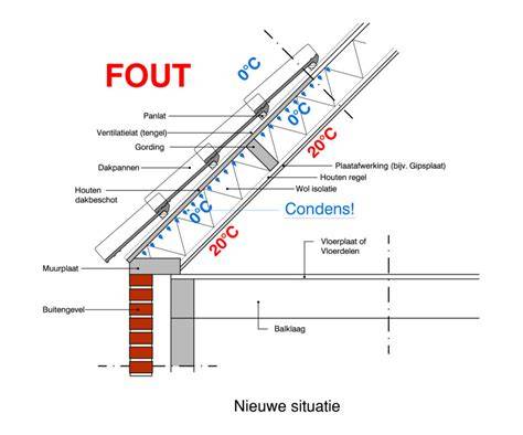 Infographic: dauwpunt, temperatuurverschil en vochtstromen in dakconstructie