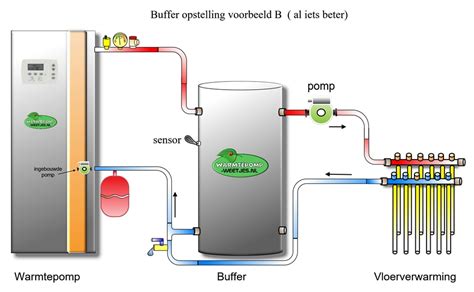 Schema: Warmtepomp, buffervat en sanitaire warmwaterbron aangesloten op woninginstallatie