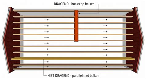 Diagram: draagmuur vs. tussenmuur met belastingpaden