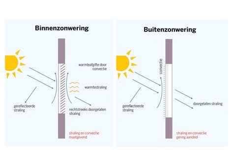 Infographic: werking buitenzonwering en binnenzonwering