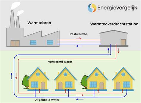 Diagram: Verdeelunit en mengset bij stadsverwarming
