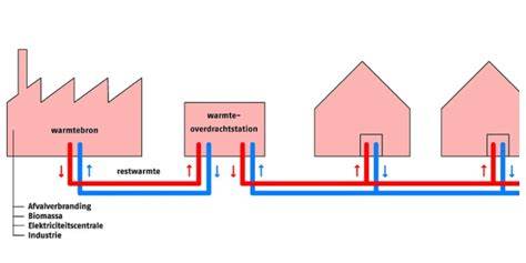 Gebruiks- en installatiechecklist voor stadsverwarming
