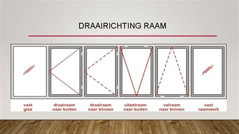 Gevelpuien en raam-draairichting infographic