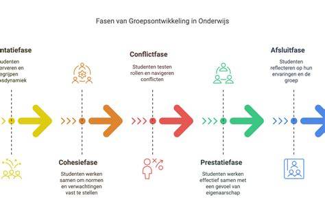 Diagram: verschillende fasen van zakelijke mediation en procesbegeleiding