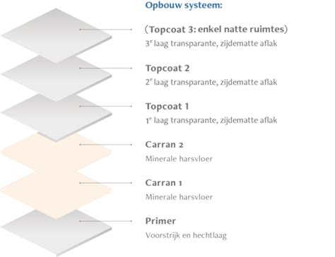 Diagram: lagenopbouw van vinyl vloer