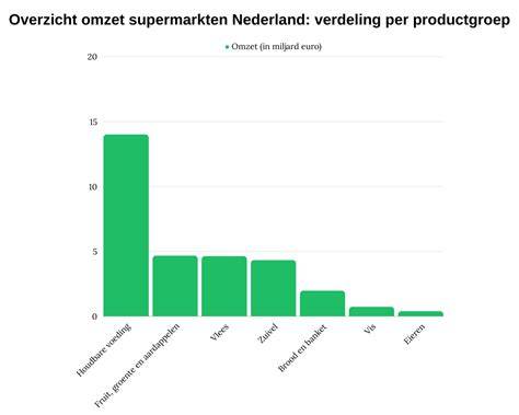 Overzicht levertijden per productgroep