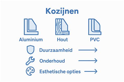 Infographic: Overzicht houten kozijnen, kunststof kozijnen, en hout-aluminium combinaties