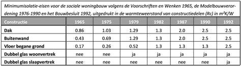 Diagram: isolatie-eisen per bouwperiode