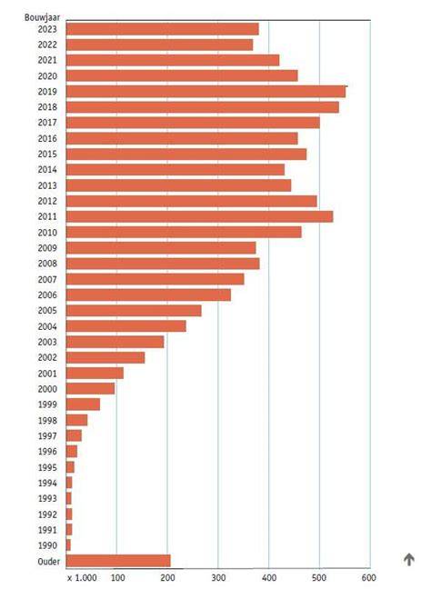 Infographic: EPC-ontwikkeling per bouwjaar