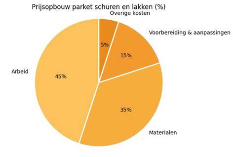 Grafiek: kosten schuren en lakken per m²