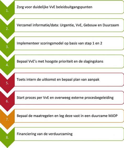 Checklist: stappen voor VvE bij verduurzaming en certificering