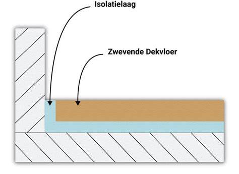 Infographic: Zwevende vloer met plinten en contactgeluidsreducerende strip
