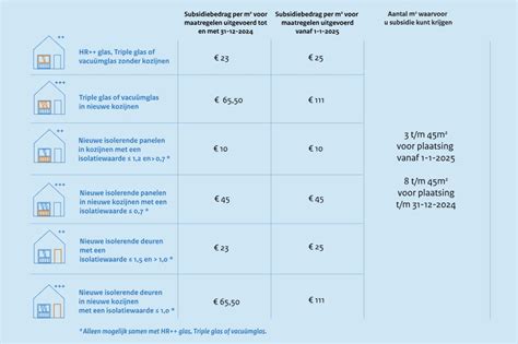 Infographic: Overzicht subsidiebedragen ISDE per isolatiemaatregel