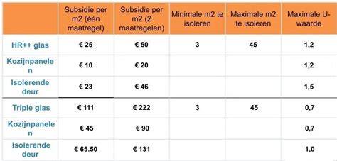 Diagram: subsidiebedragen glas en kozijnen per situatie