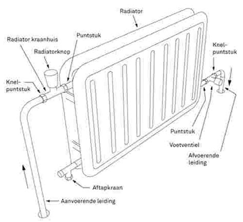 Infographic: overzicht stapsgewijs stappenplan radiator aansluiten