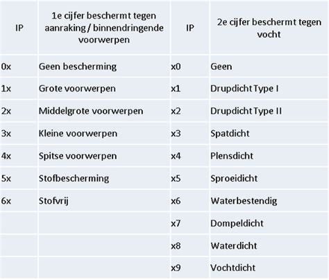 IP-classificatie overzicht