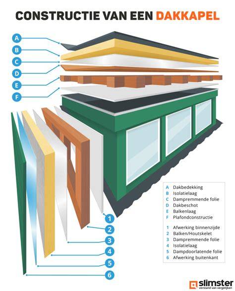 infographic: naadloze constructie en isolatie van één geheel gegoten polyester dakkapel
