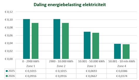 Grafiek: tarieven en kostenberekening voor loodgieterswerk
