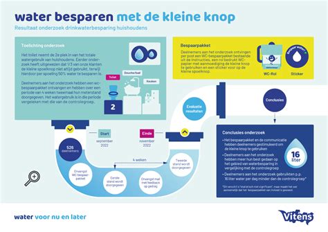 Milieueffecten en waterbesparing infographic
