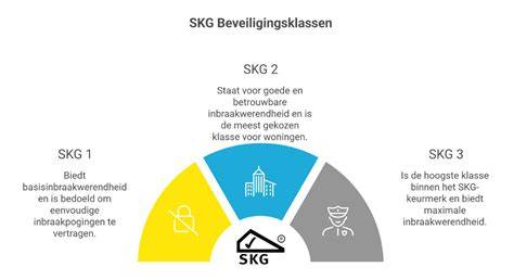 Infographic: SKG-classificatie en kerntrekbeveiliging